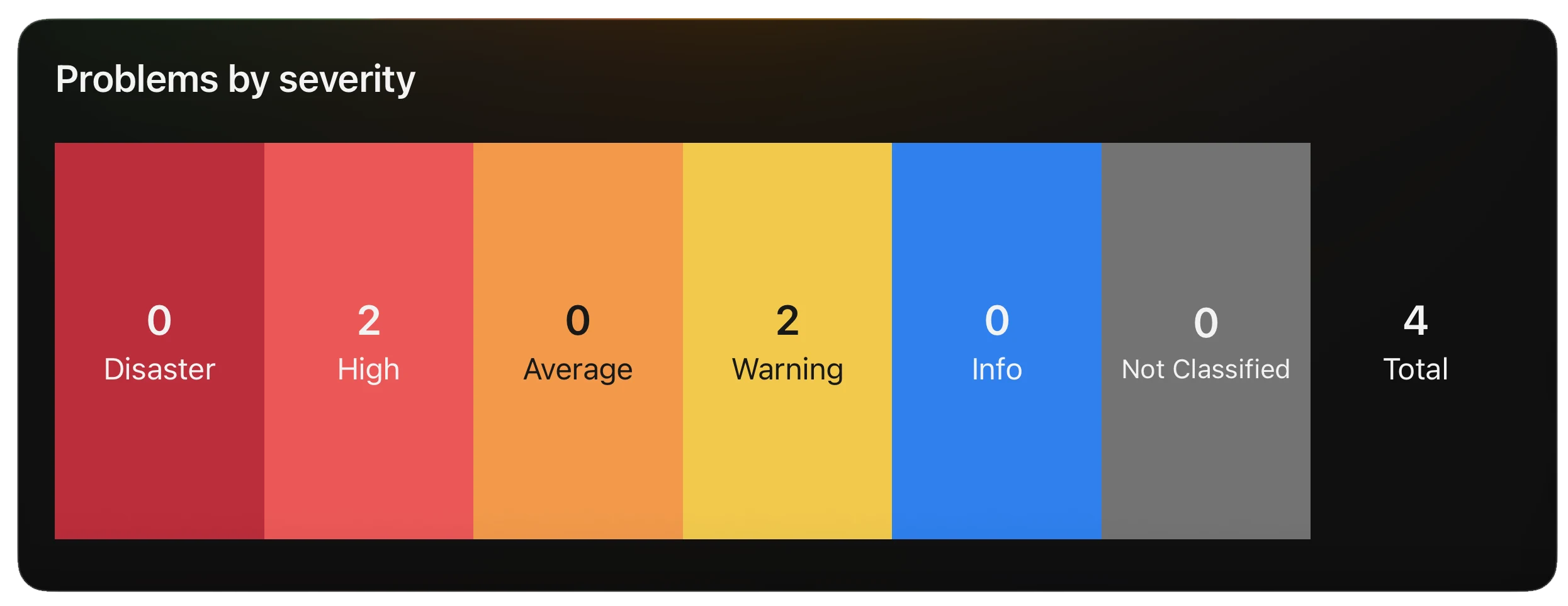 TriggerDeck Problems by severity dashboard card in landscape